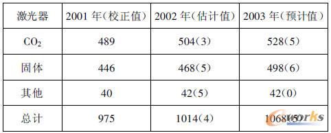 ȫ�򹤘I(y��)�������aֵ