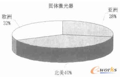 2001��ȫ�򹤘I(y��)����ϵ�y(t��ng)�a���_���ף��ֲ�ʾ��D