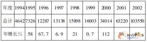 1994-2002���Ї����ȼ���ӹ�ϵ�y(t��ng)�N���~