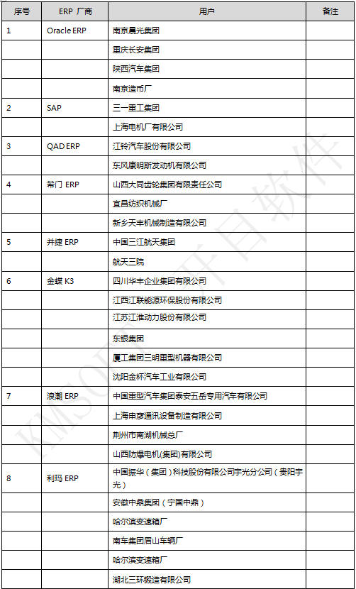 KMDPM與國內(nèi)外主流ERP集成案例清單1