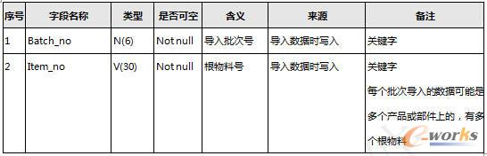 導入批次的根物料