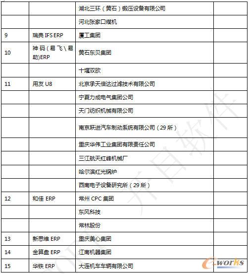 KMDPM與國內(nèi)外主流ERP集成案例清單2