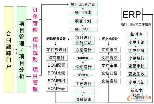 大冶摩托PLM技術(shù)創(chuàng)新管理整體解決方案流程圖