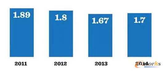�D1����(sh��)��(j��)����ƽ��PUE�{(di��o)���� 2011-2014