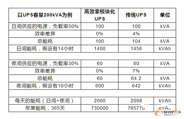 ��1����Ч��ģ�K��UPS�c���y(t��ng)UPSЧ�ʱ�