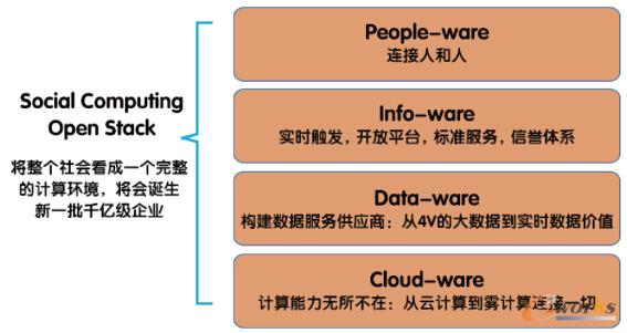 產(chǎn)業(yè)互聯(lián)網(wǎng)的技術架構(gòu)