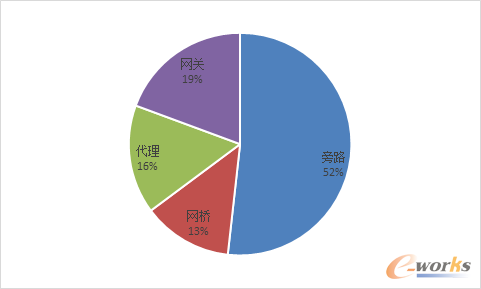 �D4 ��(sh��)��(j��)���������(y��ng)�Â�(c��)����ģʽ�{(di��o)�нY(ji��)��