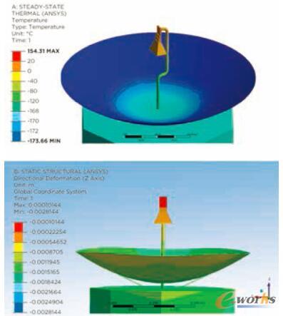 �D3 ����ANSYS�Ķ������(ch��ng)���湤��ģ�M���ͨ���l(w��i)���쾀(xi��n)�ڐ��ӗl���¹���