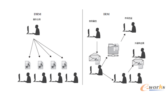 �D2 DRM��IRM���Ñ��P(gu��n)ϵ