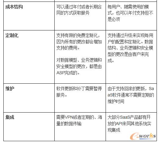 ASP(��(y��ng)���й�)��SaaS�Č�(du��)��
