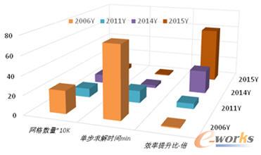 Maxwell 3D��ͬ�汾ܛ�����ܸ��M(j��n)��������D