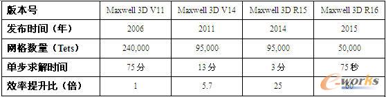 Maxwell 3D�\(y��n)��Ч���������ȱ�