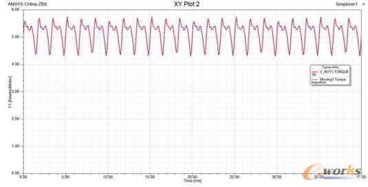Simplorer+ECE���Aģ��vs Maxwell�r�����ؓ(f��)�d�D(zhu��n)�ز���