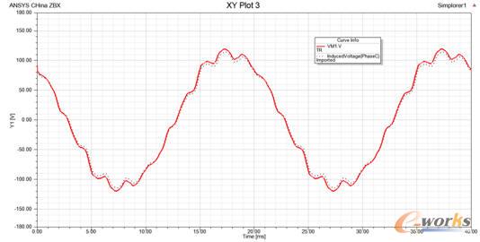 Simplorer+ECE���Aģ��vs Maxwell�r������@�M�Б�(y��ng)늄ݲ���