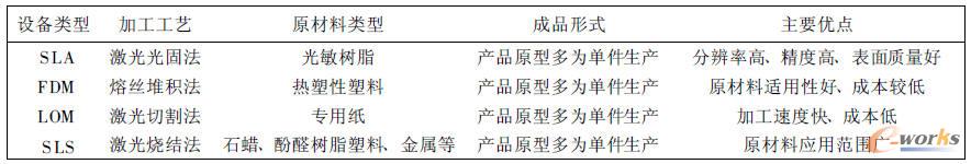RP系統(tǒng)主要成型設備