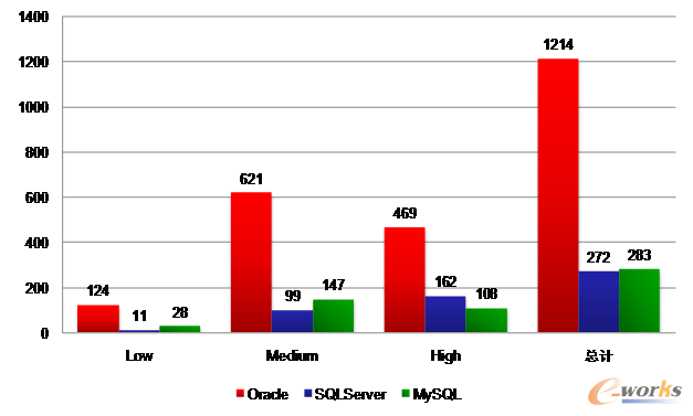 �D3 ������(sh��)��(j��)��ϵ�y(t��ng)©�����e�ֲ�