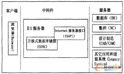 遠(yuǎn)程設(shè)計(jì)制造系統(tǒng)的體系結(jié)構(gòu)圖