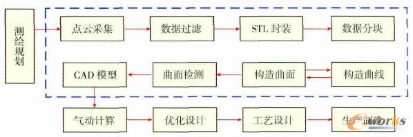渦輪葉片逆向工程的一般流程