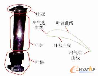 某渦輪葉片外形組成及葉型截面曲線圖