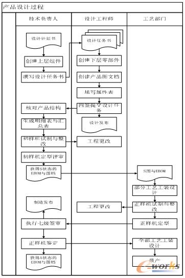圖2 產(chǎn)品設(shè)計(jì)過程示意圖