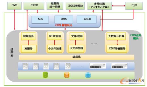 �D1 ���dͨӍ�ں�CDNϵ�y(t��ng)�ƻ��ܘ�