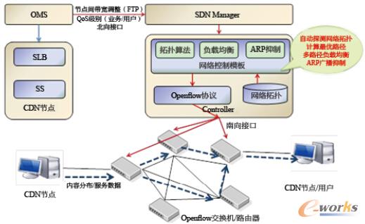 �D2 �ں�CDN��SDN���g���ӑ���ʾ��D