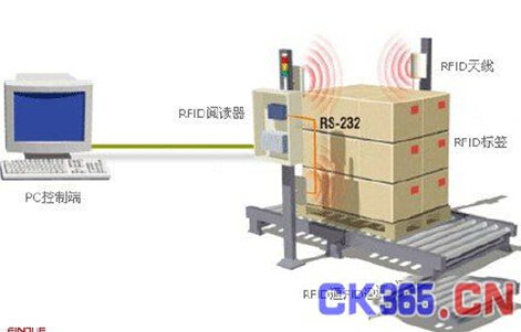 RFID延伸多種自動化智慧應(yīng)用方案