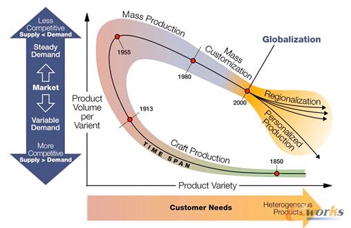 圖1 制造業(yè)產(chǎn)品生產(chǎn)模式的變遷