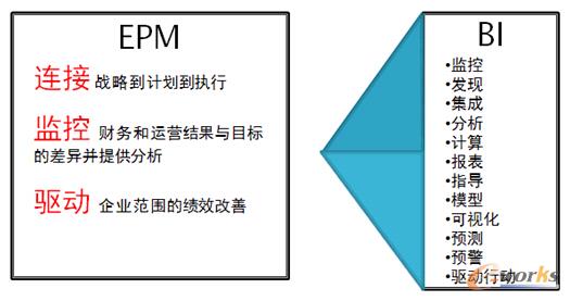 圖2 EPM與BI的關(guān)系