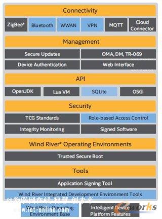 Wind River Intelligent Device Platform�ܘ�(g��u)�cԪ�����ܼ�����(li��n)�W(w��ng)��Q�������_�l(f��)