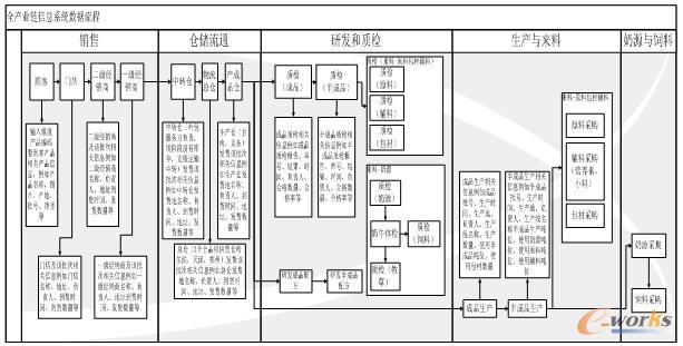 飛鶴乳業(yè)全產業(yè)鏈信息系統(tǒng)數(shù)據(jù)流程