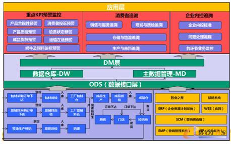 飛鶴乳業(yè)全產業(yè)鏈追溯體系功能架構圖