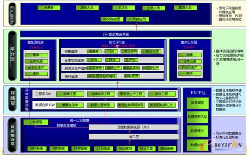 飛鶴乳業(yè)全產業(yè)鏈追溯體系技術架構圖