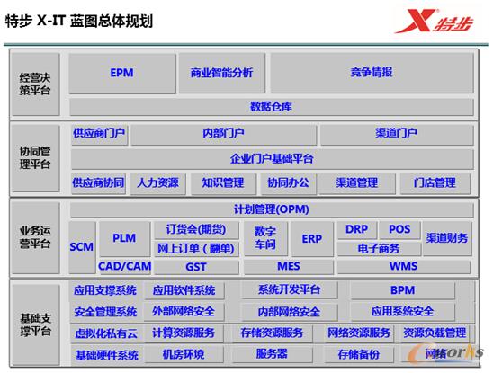 圖3 特步信息規(guī)劃
