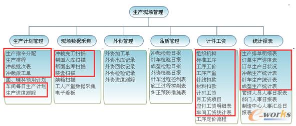 圖5 特步生產(chǎn)管理系統(tǒng)實際應(yīng)用