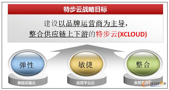 圖12 特步未來信息化建設(shè)