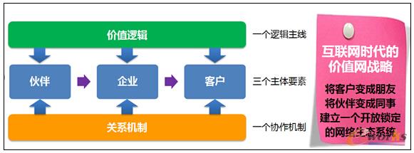 圖13 特步網(wǎng)絡(luò)生態(tài)系統(tǒng)