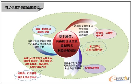 圖13 特步網(wǎng)絡(luò)生態(tài)系統(tǒng)