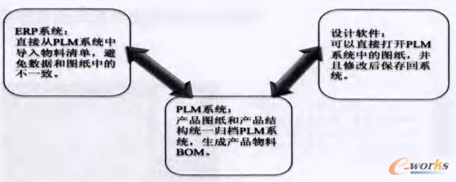 PLM系統(tǒng)對于設計軟件和ERP系統(tǒng)起到承上啟下的作用