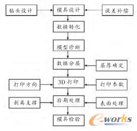 ģ�ߵĴ�ӡ��ˇ����