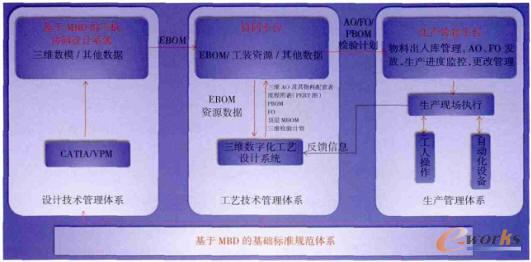 ����MBD�Ę�(bi��o)��(zh��n)Ҏ(gu��)���wϵ������