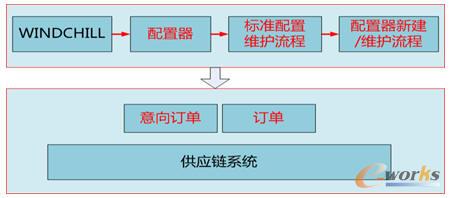 營銷系統(tǒng)與研發(fā)系統(tǒng)的集成