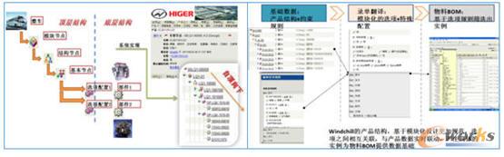 營銷-研發(fā)-制造的全線貫通
