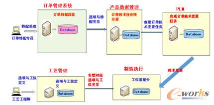 訂單設(shè)計BOM到訂單制造BOM演變示意圖