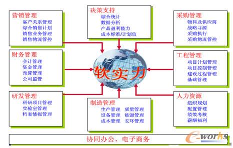 寶鋼股份信息化總體架構(gòu)