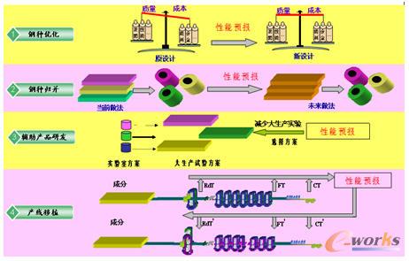 寶鋼性能預(yù)報模型應(yīng)用場景