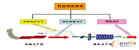2006~2008年性能預(yù)報模型應(yīng)用情況