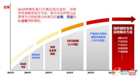 寶鋼熱軋帶鋼力學(xué)性能預(yù)報模型研發(fā)及應(yīng)用過程