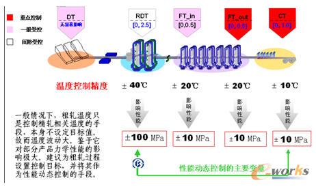 性能預(yù)報模型在寶鋼湛江項目的應(yīng)用情況