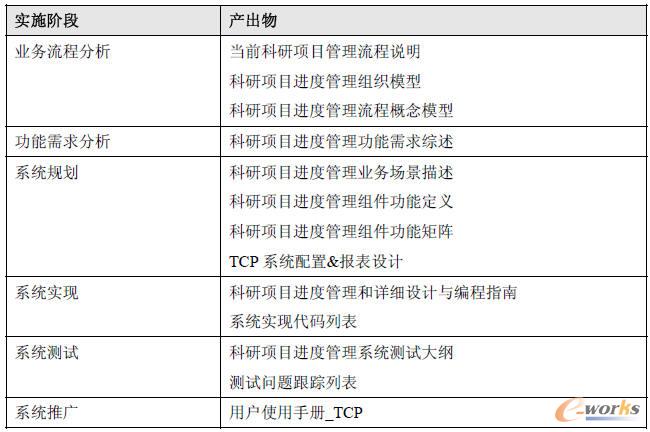 實施過程中的結(jié)果